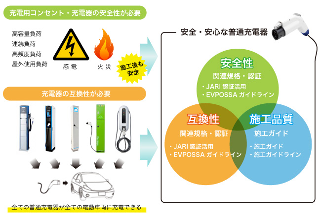 安全・安心な普通充電器の図