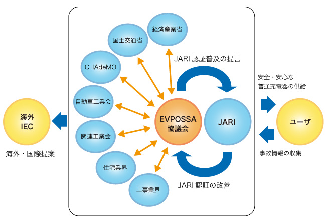 EVPOSSAと他団体との連携図